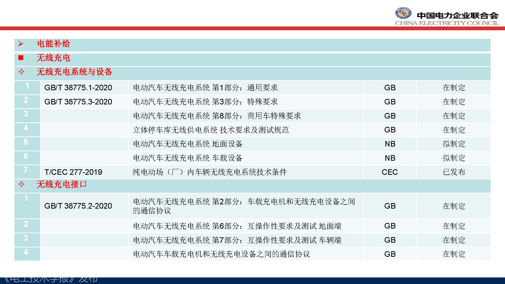 中電聯(lián)標(biāo)準(zhǔn)化管理中心劉永東主任：電動汽車無線充電標(biāo)準(zhǔn)體系規(guī)劃