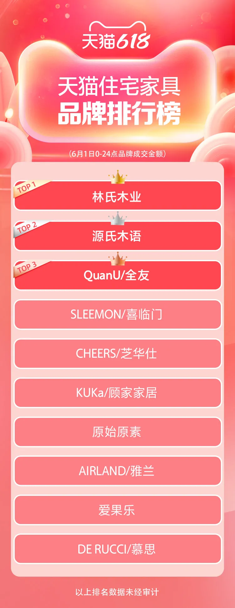 天猫618开局品牌排行榜!谁在领跑?