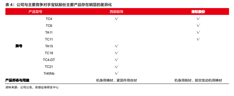高端钛合金材料龙头西部超导深度解析