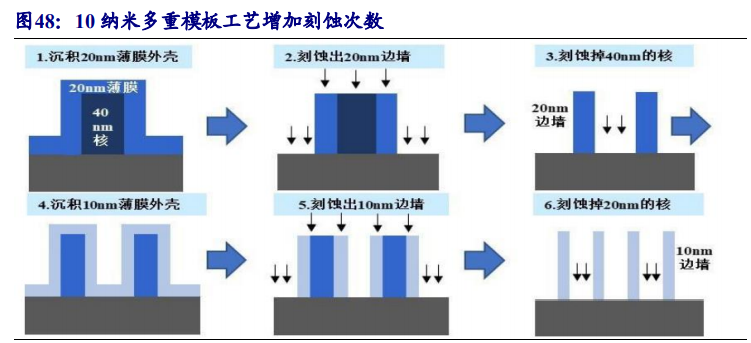 集成电路产业链深度报告：制造、封测、设备、材料