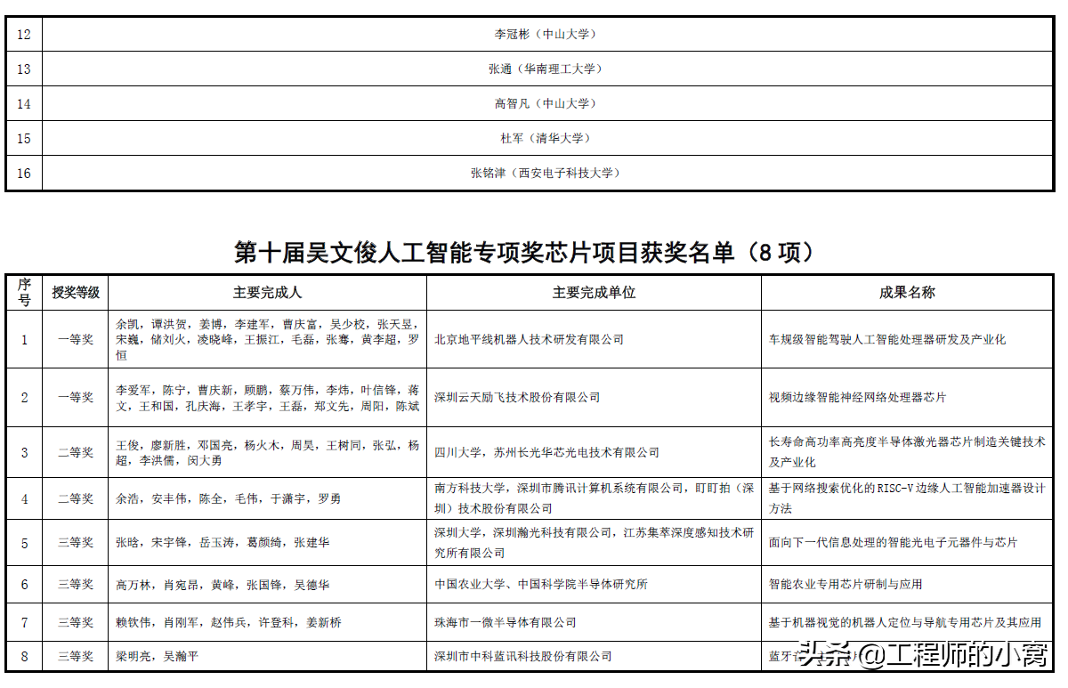 101項！第十屆吳文俊人工智能科技獎出爐