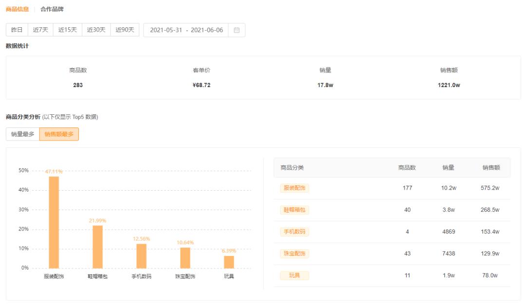 快手榜单 | 杨子黄圣依联合带货破纪录，单场收割3000万GMV