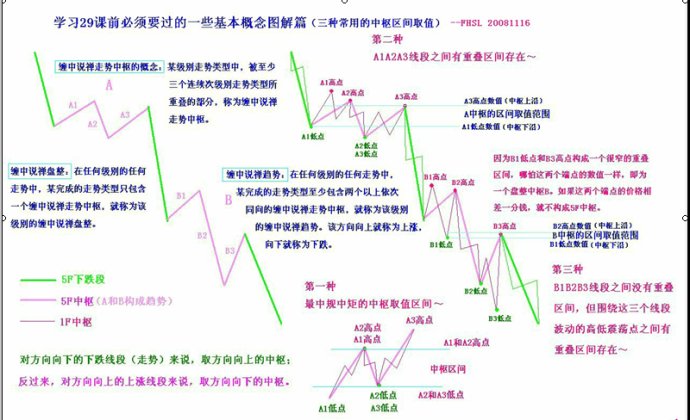 缠论的核心要素-递归函数、级别、结合律、区间套（三）