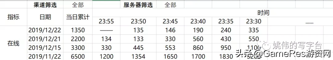 手游精细化运营与数据运营系统（二）：埋点与报表