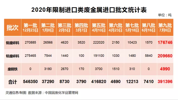 最新！2020年第九批铜铝废碎料进口批文公布