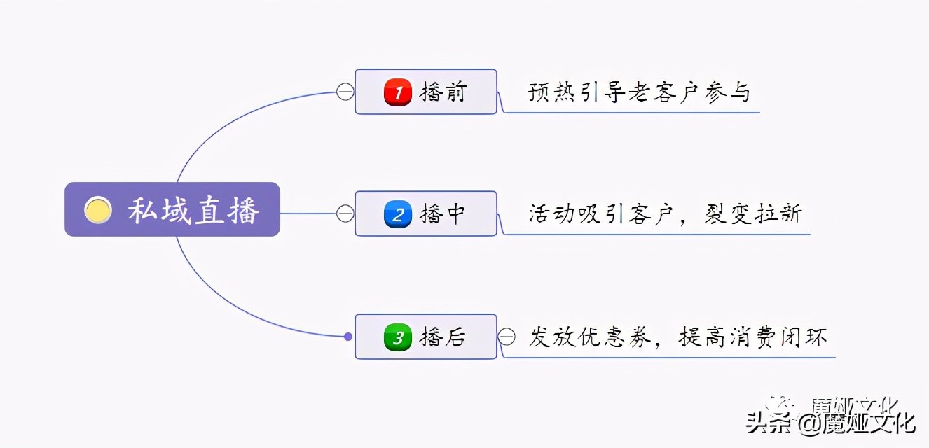 2021如何凭借数字化场景玩转私域流量？