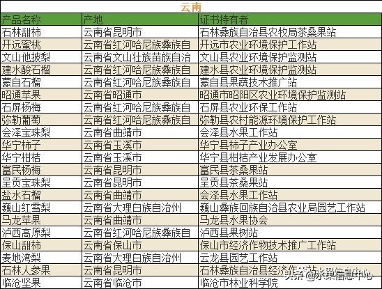 700种全国各地特色水果名单，水果吃货必备