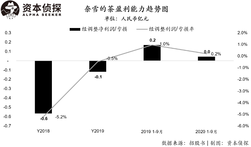 卖奶茶真不赚钱，奈雪的茶财务数据公布：这净利润率也太低了