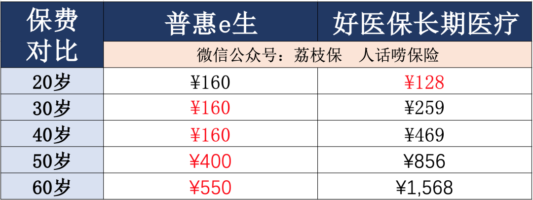 医疗险，到底哪款值得买？ 第4张