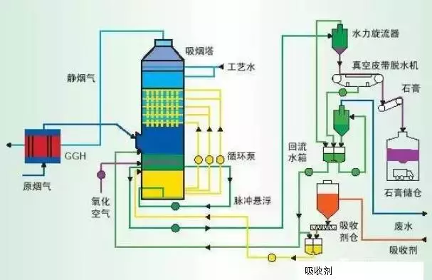 值得收藏，各行业废气处理工艺流程图，共60种，肯定有你不知道的