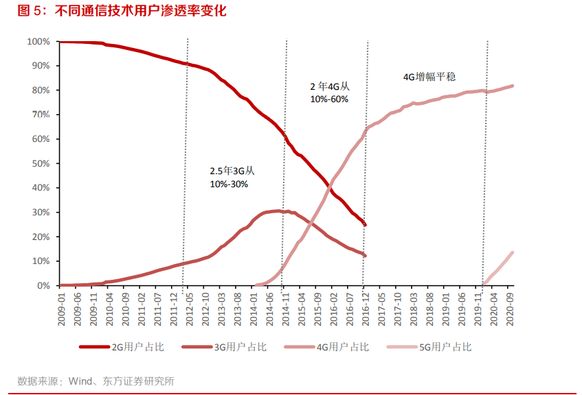 电子行业专题报告：5G、半导体、新型终端