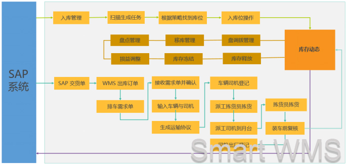 Smart WMS 快速周转类型仓库管理信息化解决方案