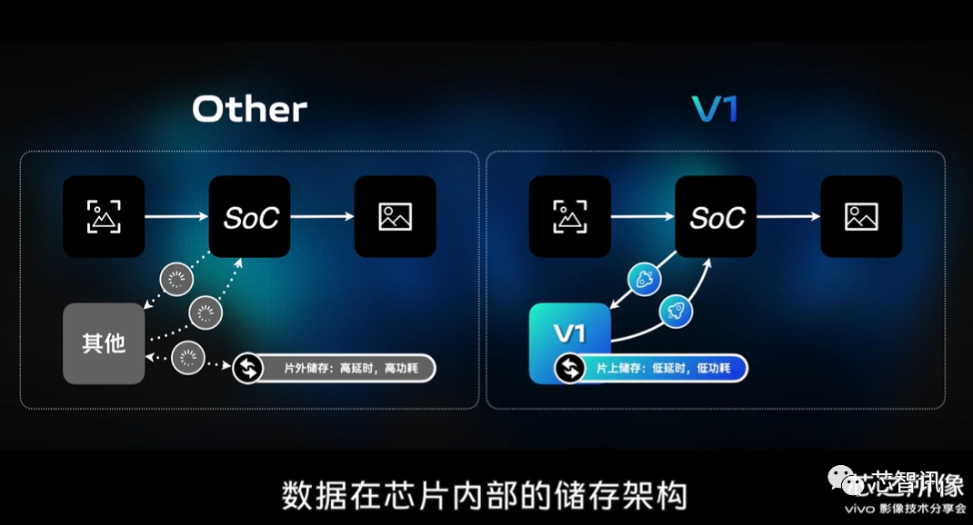 300人历时24个月研发！vivo自研芯片V1发布：能效比指数级提升