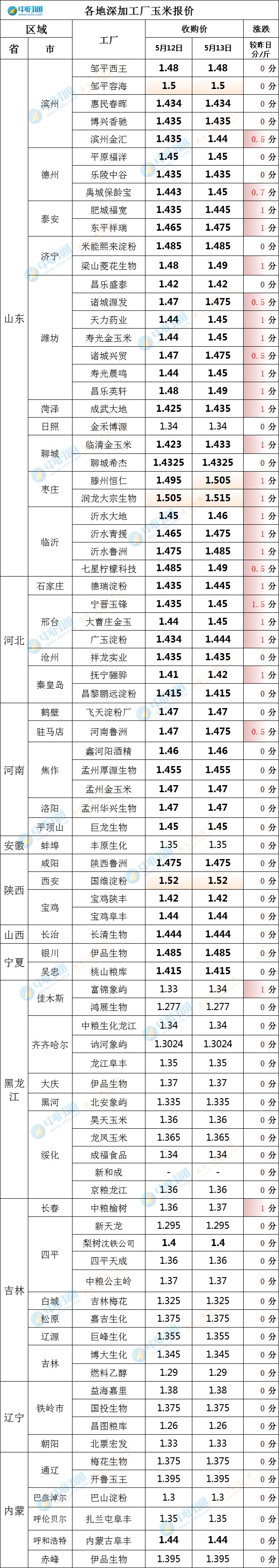 5月13日玉米价格更新，继续涨，1.5元企业增加