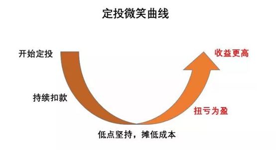 基金一次性买入和定投，哪个投资方式收益更高呢？