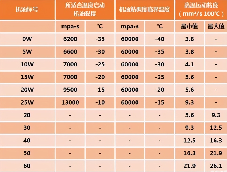 8万公里的"老车",用更高标号的机油,保养效果更好?