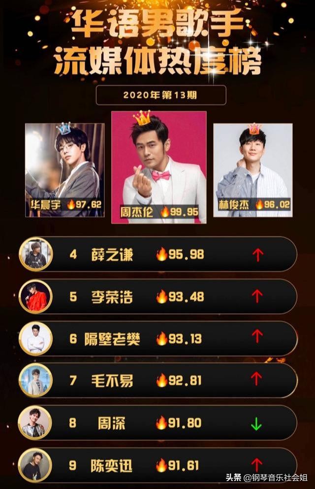 华语乐坛歌手榜单出炉：女歌手榜首一枝独秀，