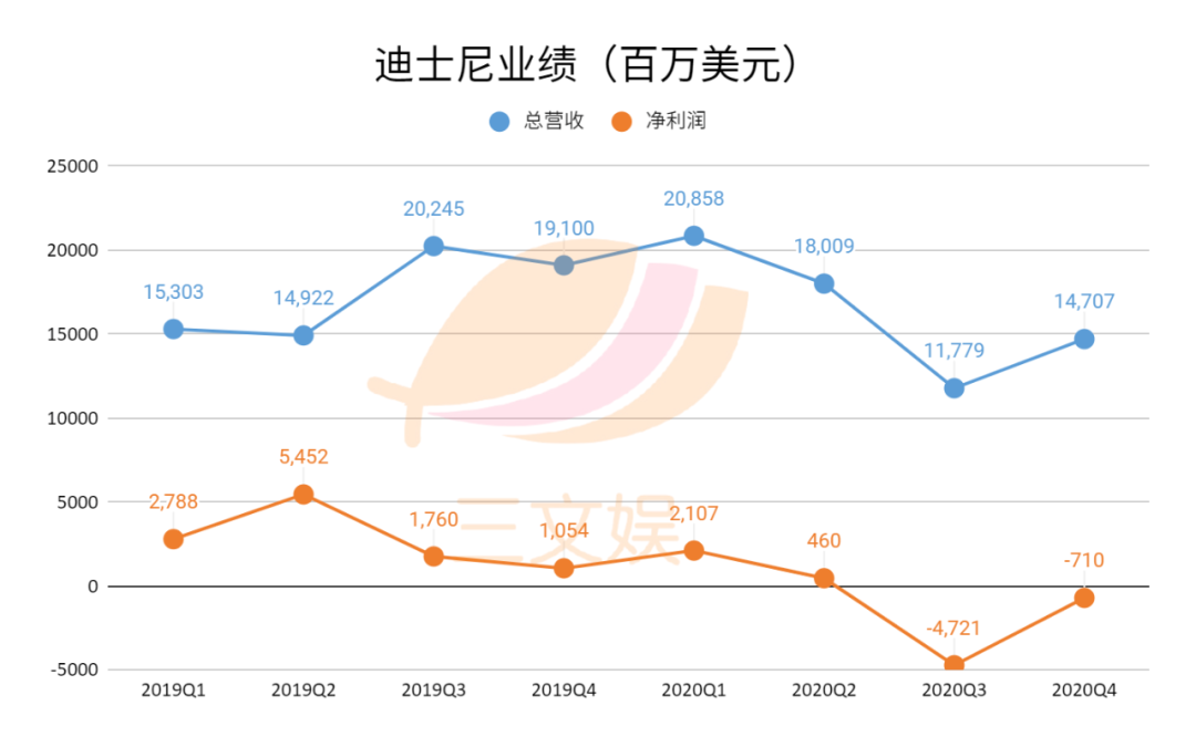 迪士尼的2020：疫情之下，加速转型