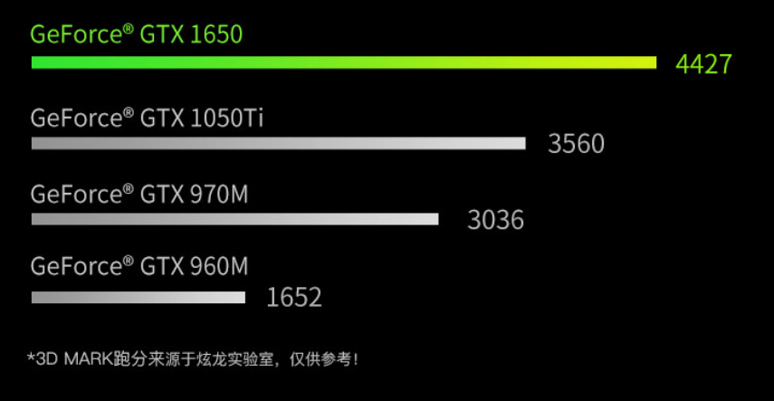 5500元可以买什么手游本？i5-9300H配GTX1650可达到