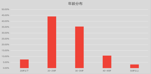 调查报告｜家居消费年轻化趋势提速 门窗关注度提升