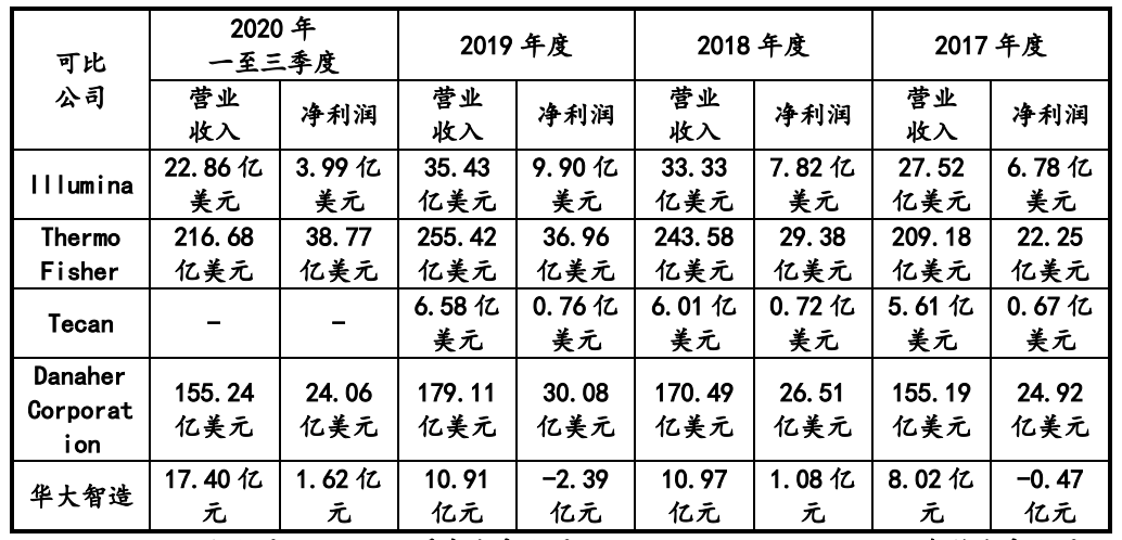 华大智造回复首轮问询：多名股东突击入股，自称规模相对较小