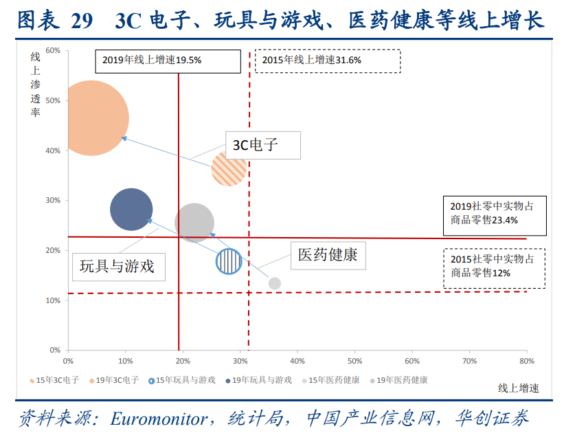线上品牌专题报告：DTC品牌，渠道变迁中的消费品