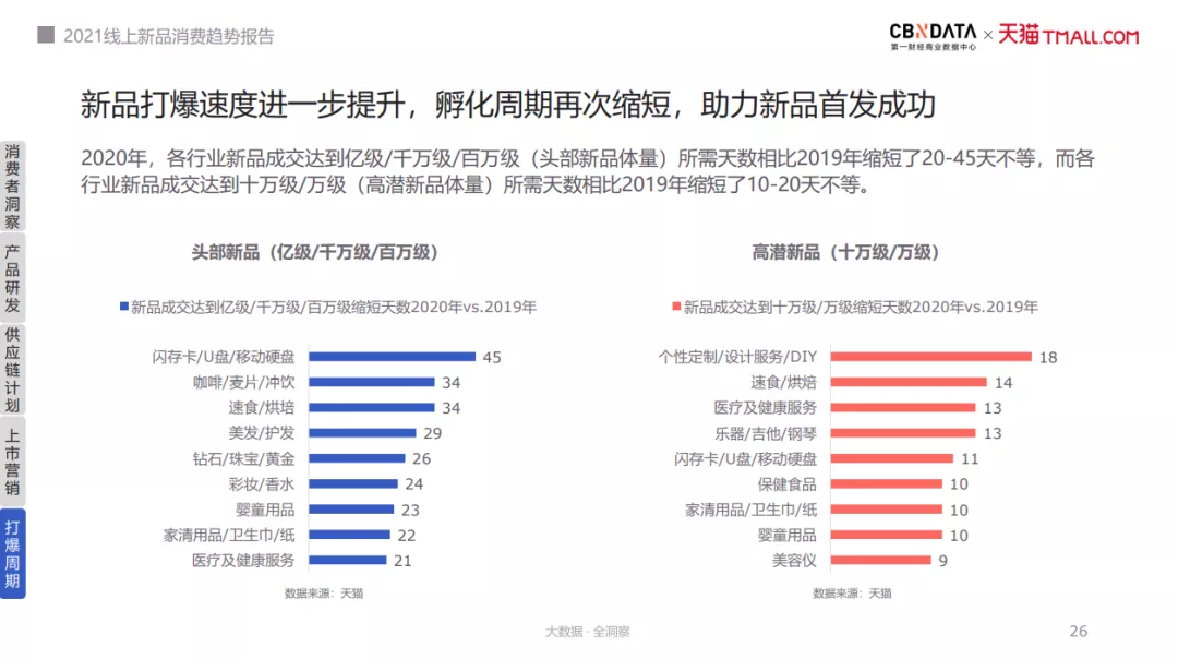 《2021线上新品消费趋势报告》:新品年年翻倍增长|附报告下载