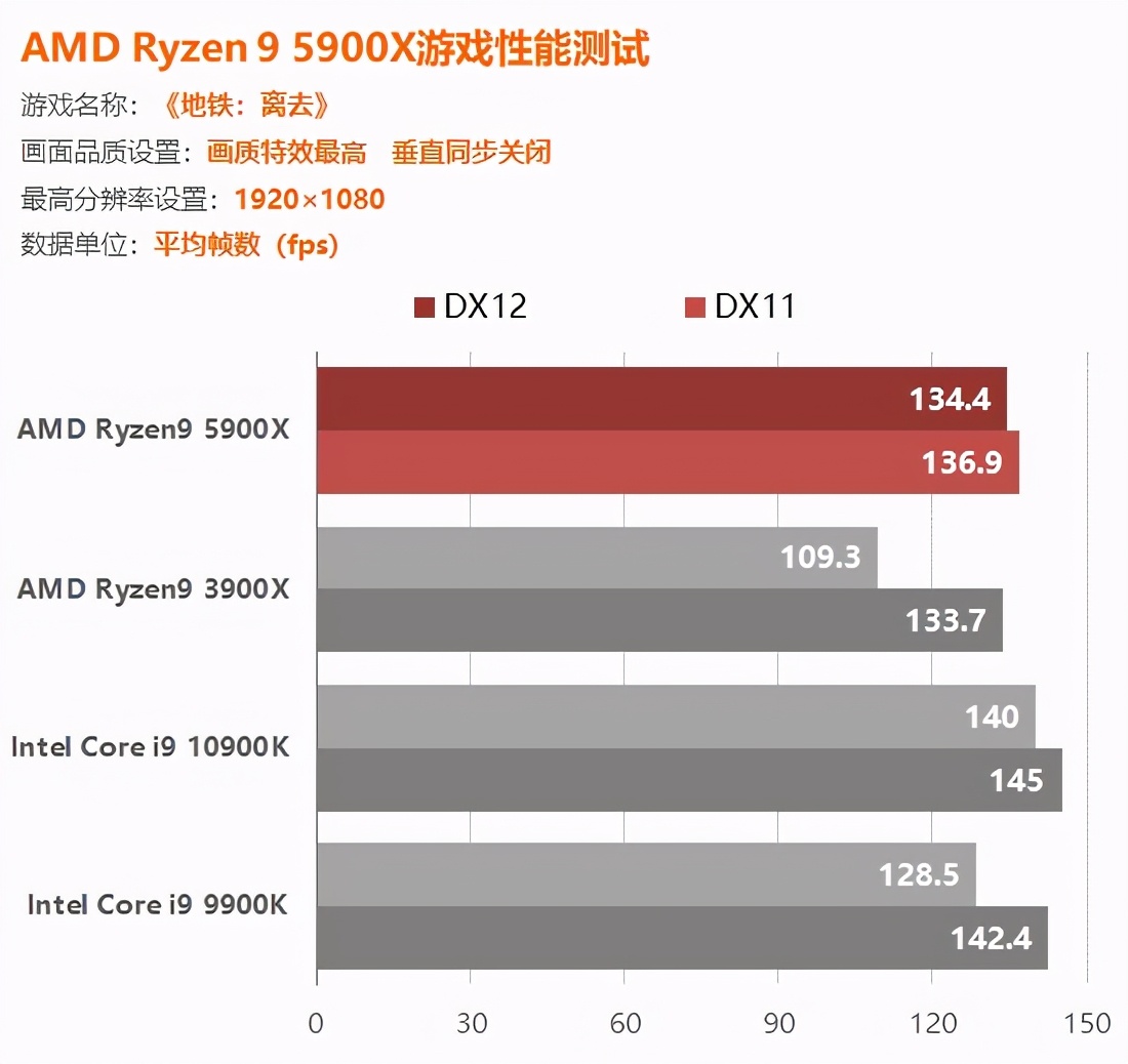 AMD锐龙5900X评测：捅破英特尔游戏性能天花板