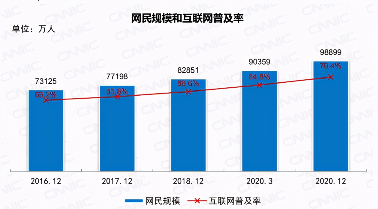 网民规模近10亿！近4成月收入2000元以下，不到3成在5000元以上