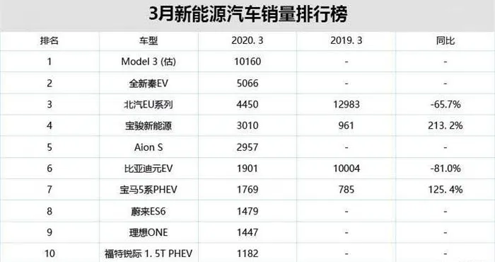 用30天做到全球第一，却被美国坑了17亿，比亚迪