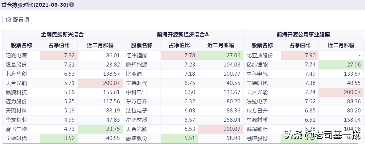 大盘原地徘徊，这些基金却大赚80%