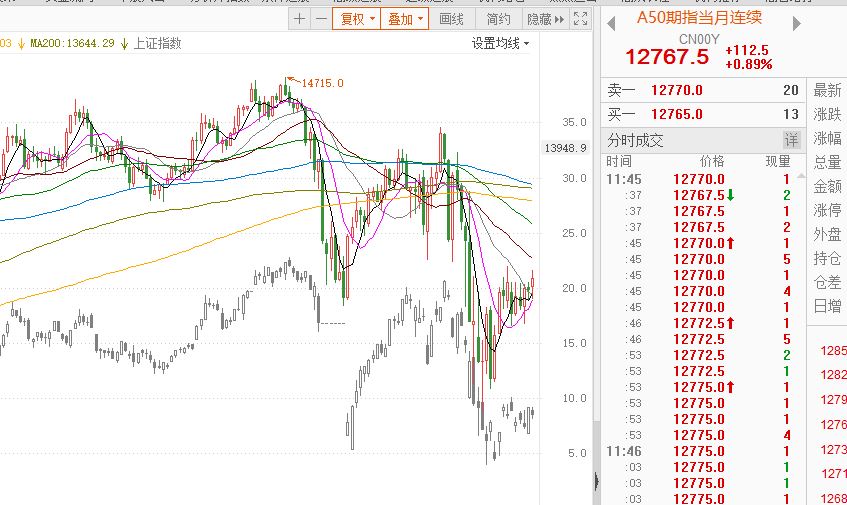 富时中国A50指数期货对大A股的影响，为什么投资