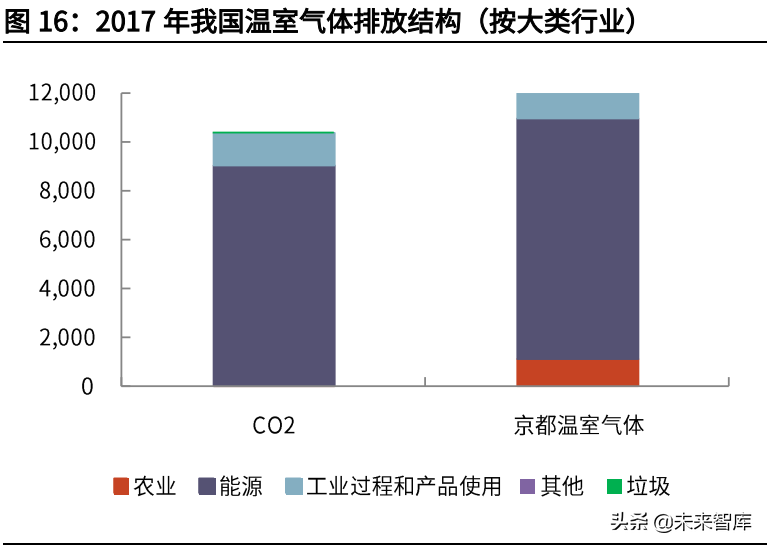 碳中和深度研究报告：大重构与六大碳减排路线