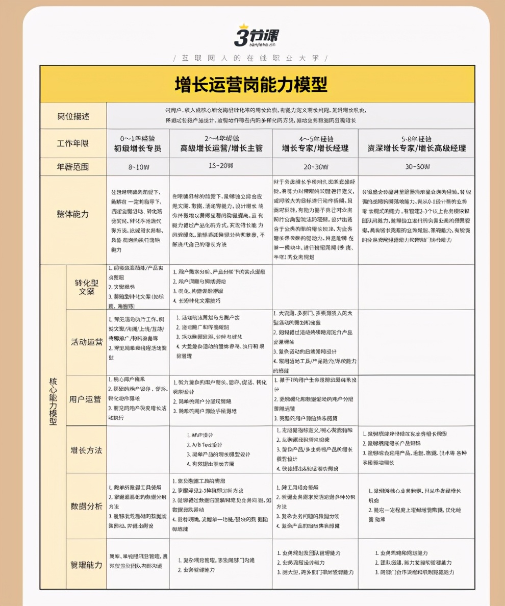 运营成长必备秘籍