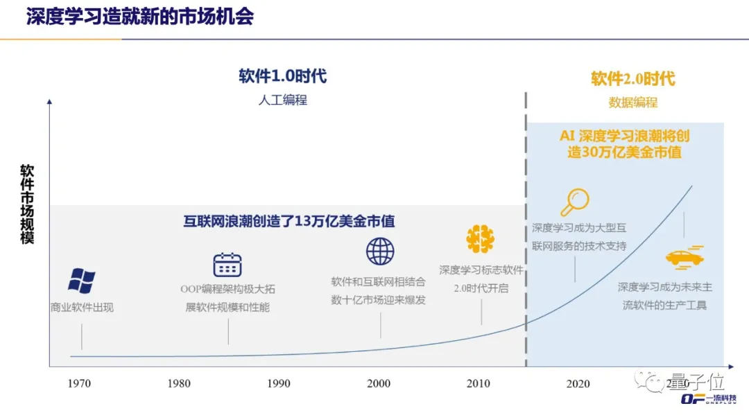 一流科技CEO袁进辉：人工智能产业化困局和机遇 | 量子位·视点分享