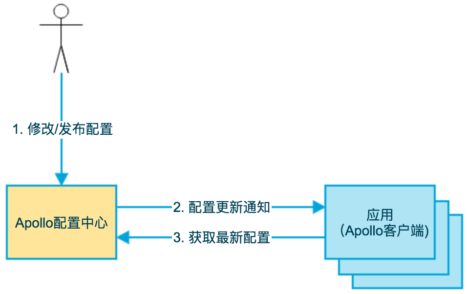 3千字Apollo配置中心的总结，让配置“智能”起来