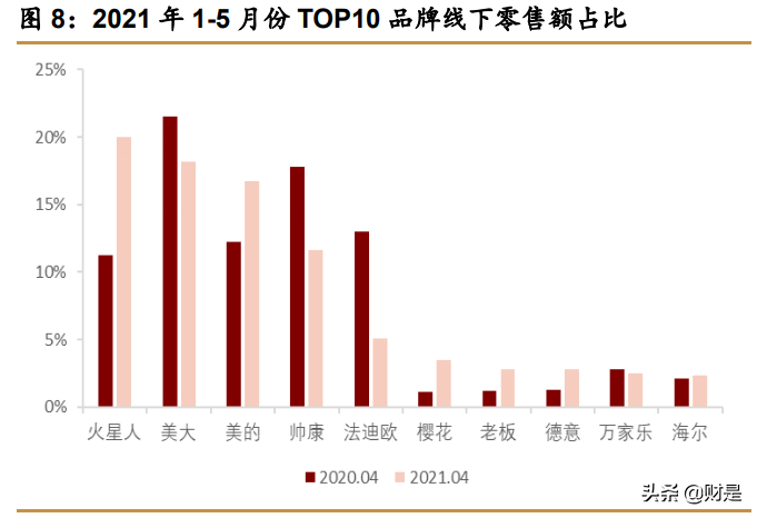 集成灶行业专题报告：集成灶百花争艳，头部企业各有所长