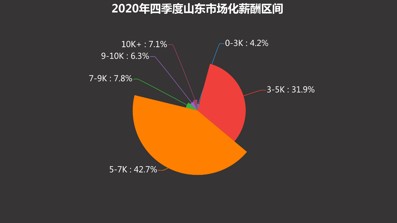 2020年山东四季度市场化薪酬发布，全省仅2市薪资未过6K