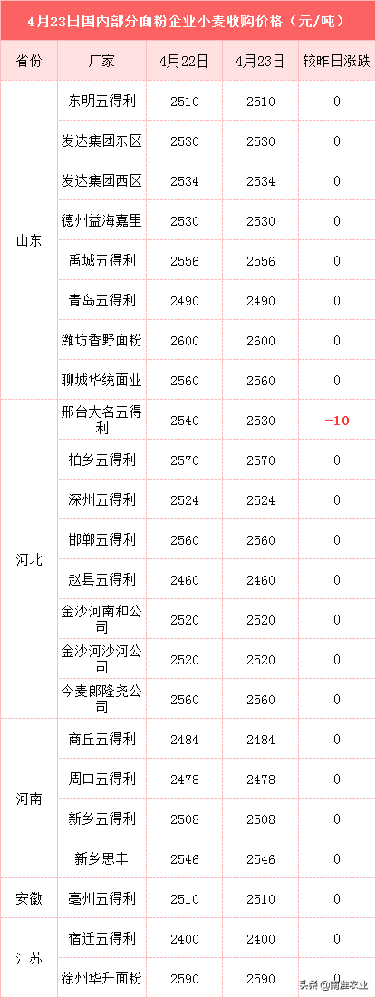 玉米上涨，稻麦低迷，五一假期粮价能否刺激反弹？农民的坏消息