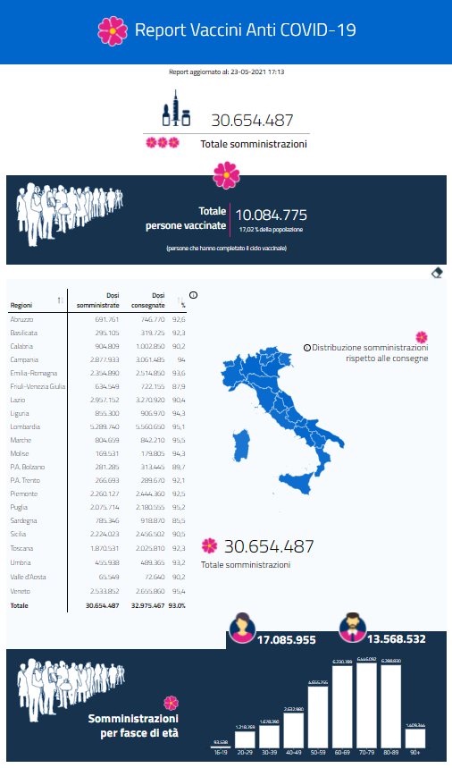 意大利5.23 新增3995例，死亡72人