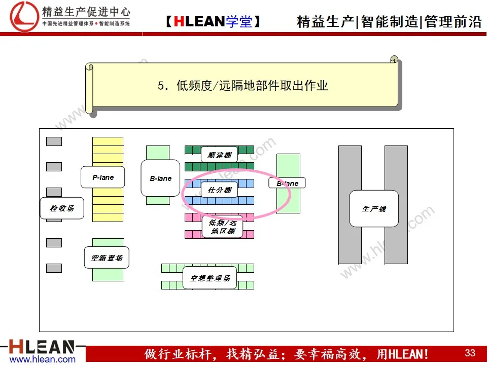 「精益学堂」汽车业内外物流介绍