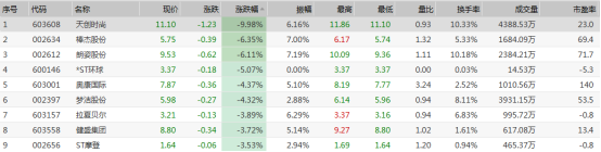 A股收评：创业板第九个交易日上涨，房地产、半导体板块表现强势