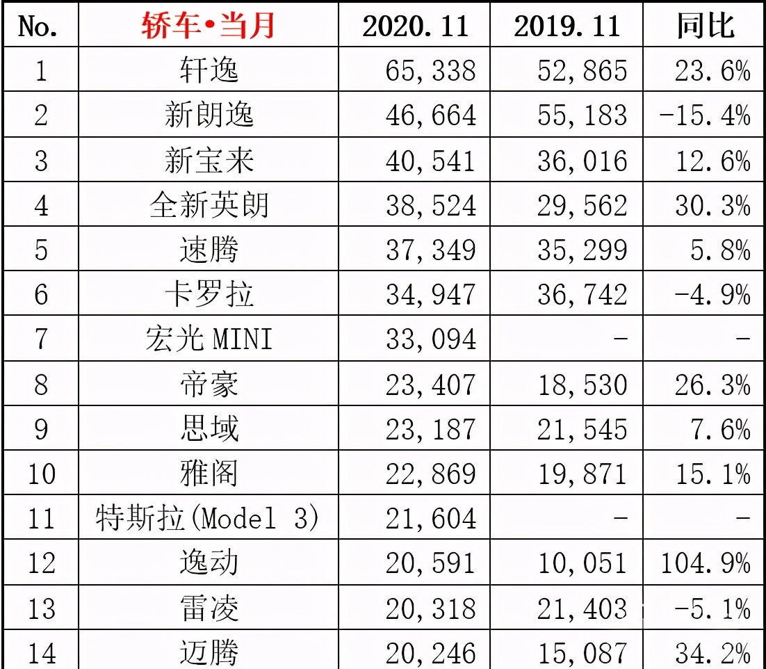 汽车企业与车型11月销量与排名