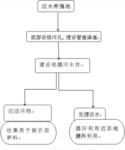 池塘底排污排除废水改良底质净化水体水好鱼才好