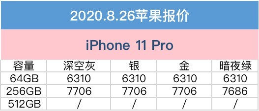 8月26日价格 iPhone11 Pro Max降至7053