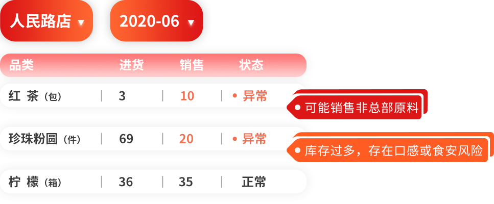 必看！连锁餐饮店使用「甩手掌柜」订货软件的好处有哪些？