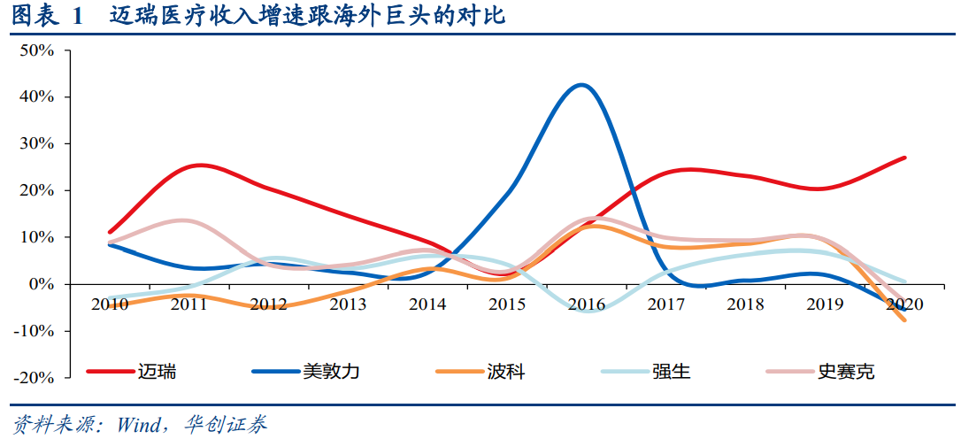 迈瑞医疗专题研究报告：市场上最关心的四大问题分析