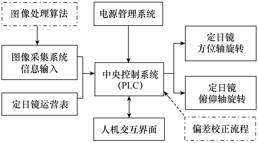 光热电站定日镜指向偏差的校正方法