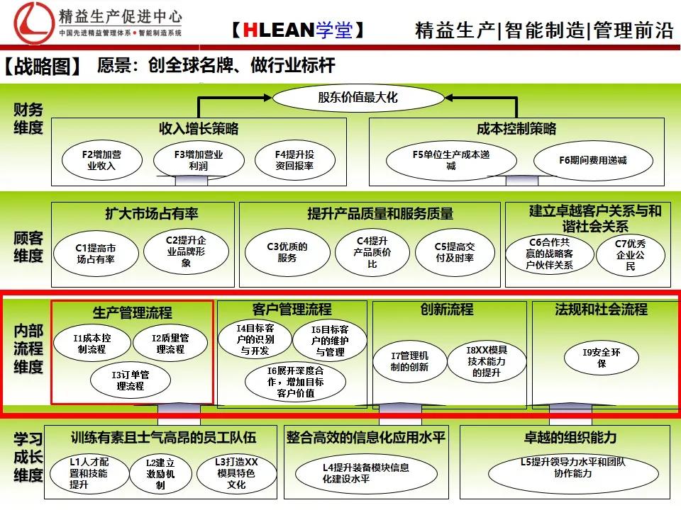 「精益学堂」企业战略地图