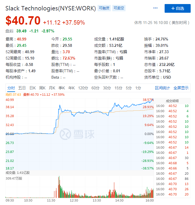 Salesforce򽫸SlackȫSaaSֽ䣿